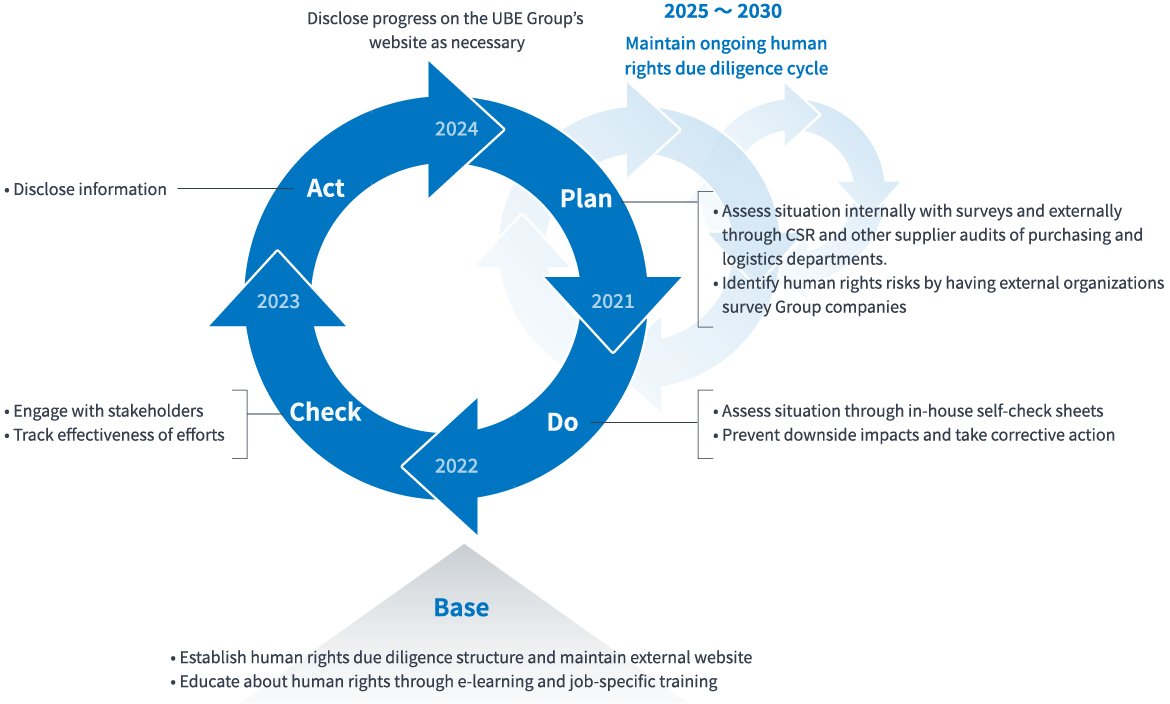 Disclose progress on the UBE Group’s website as necessary