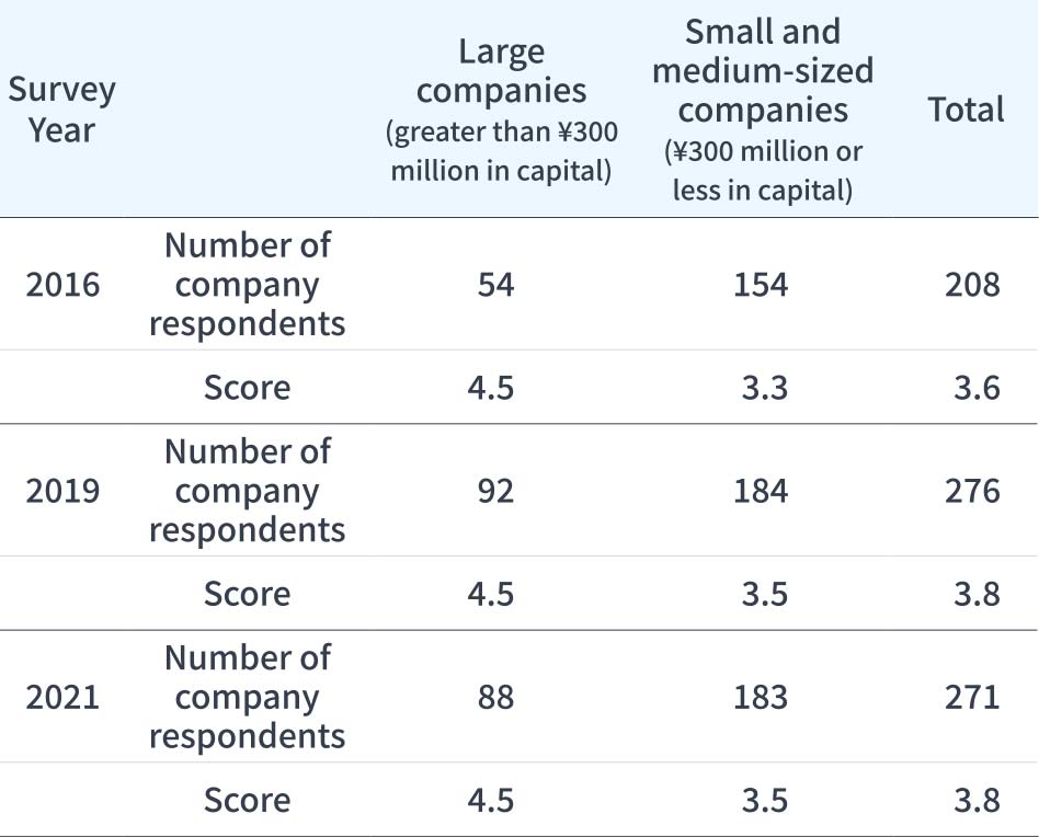 Results of the Survey on Business Partners