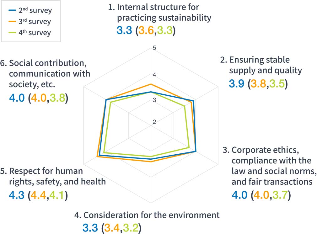 Comparison of Answers in 4th and Past Surveys (Radar Chart by Category)