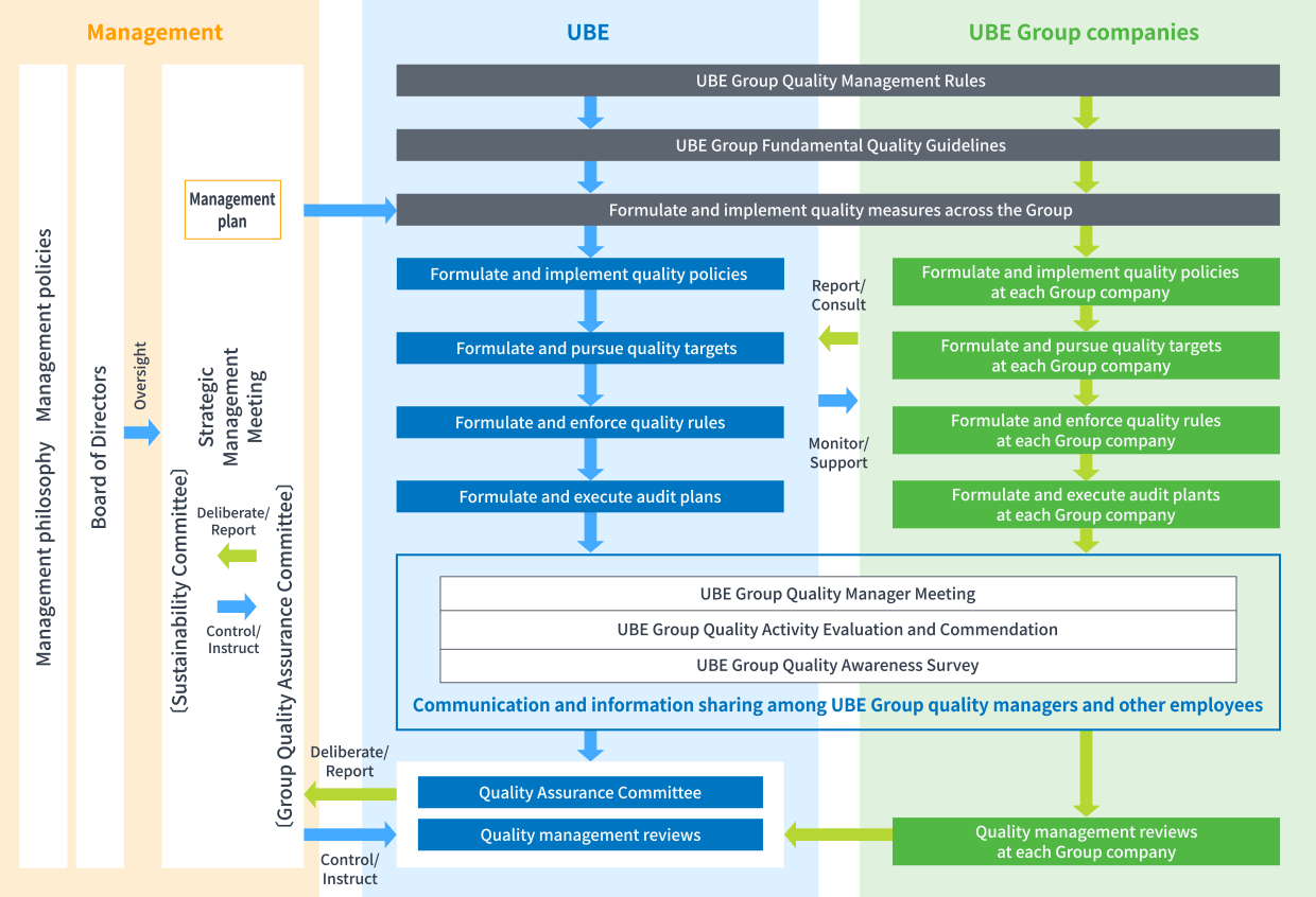 Overview of the UBE Group Quality Management System