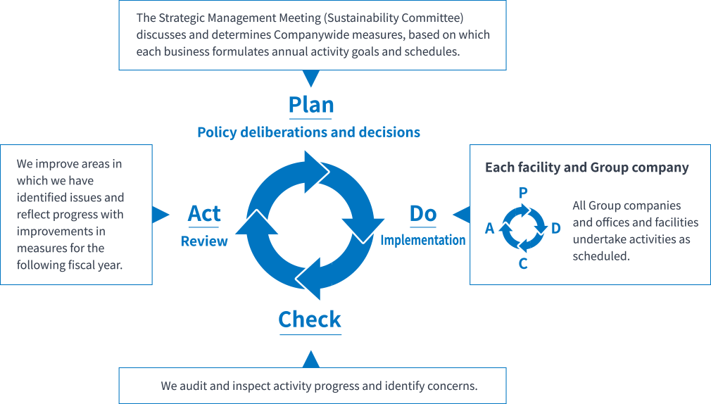 Annual RC Activities’ PDCA Cycle