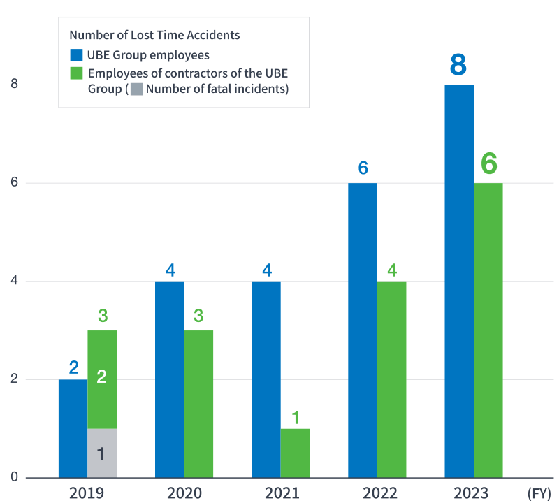 Number of Fatal and Lost Time Accidents among Domestic Operations