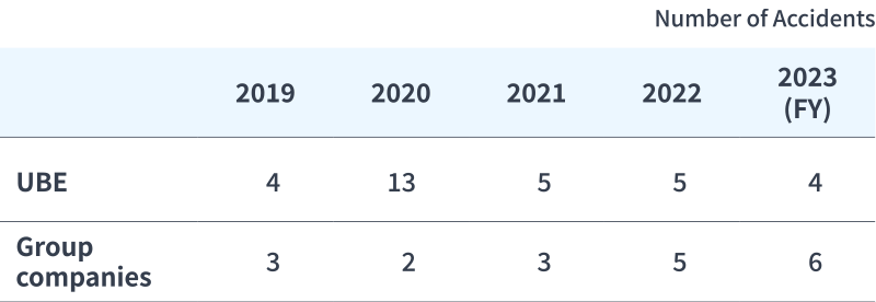UBE Group Facility-Related Accident
