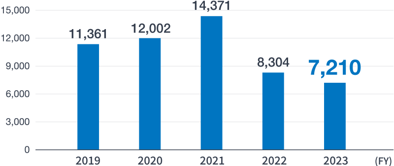 Occupational Safety, Health, and Disaster Prevention Expenditures of the UBE Group