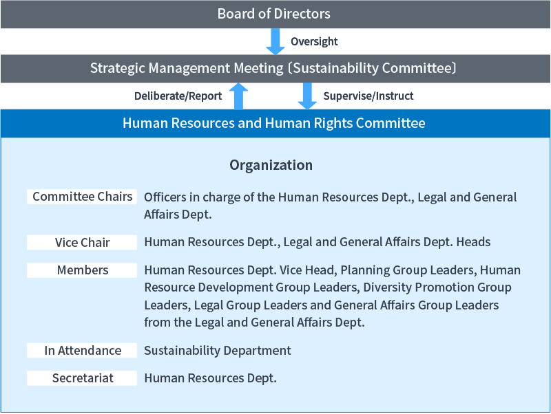 Human Capital Management Operation System