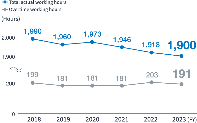 Trends in Working Hours (UBE non-consolidated)