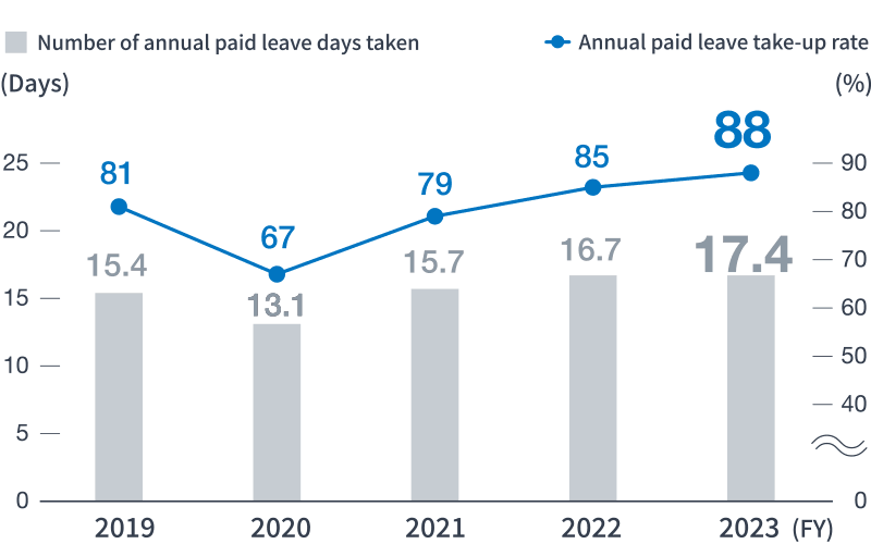 Changes in the number of annual paid leave days taken (UBE non-consolidated)