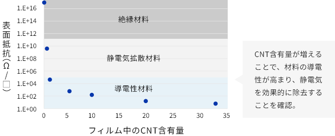 CNT含有量が増えることで、材料の導電性が高まり、静電気を効果的に除去することを確認。