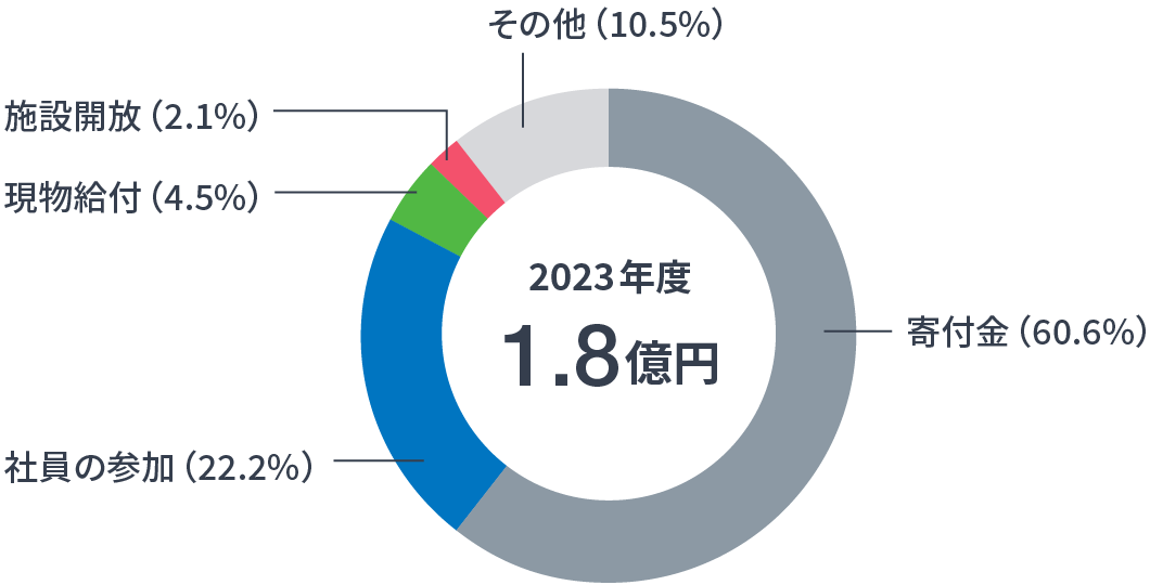 2023年度合計