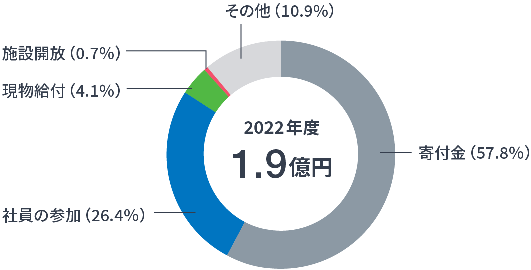 2022年度合計