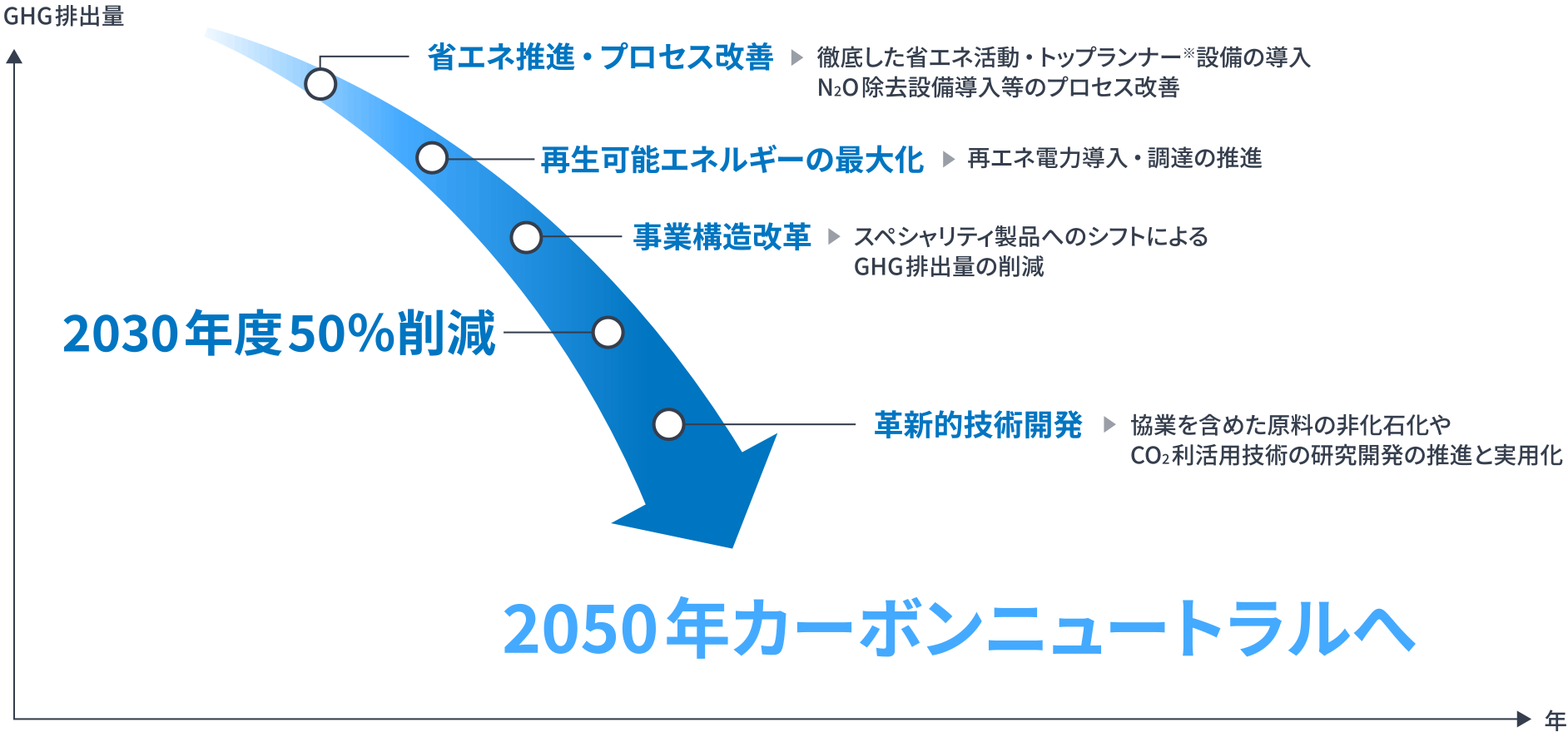 カーボンニュートラルに向けたロードマップ