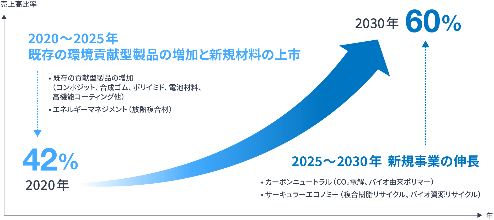 環境貢献型製品・技術 連結売上高比60%以上にするためのタイムライン