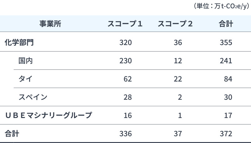 事業別GHG排出量 2023年度実績