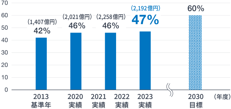 ＵＢＥグループ 環境貢献型製品・技術売上高 推移