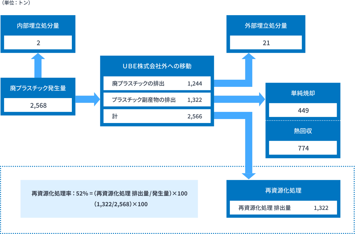 プラスチック資源のフロー（ＵＢＥ2023年度実績）