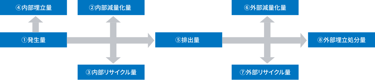 産業廃棄物の処理フロー