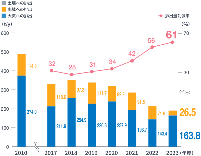 PRTR法対象物質排出量