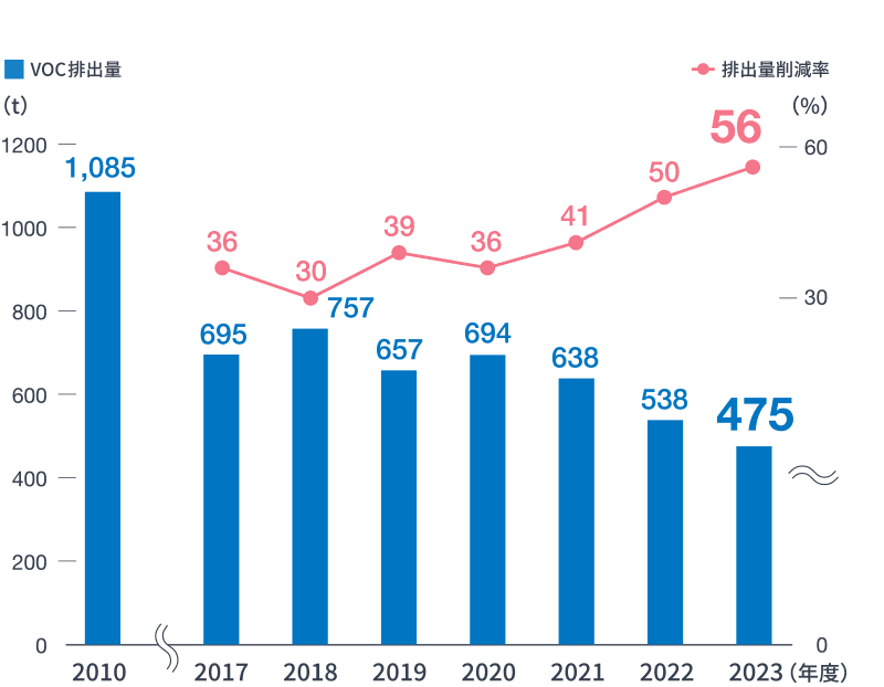 産業廃棄物の外部埋立処分量