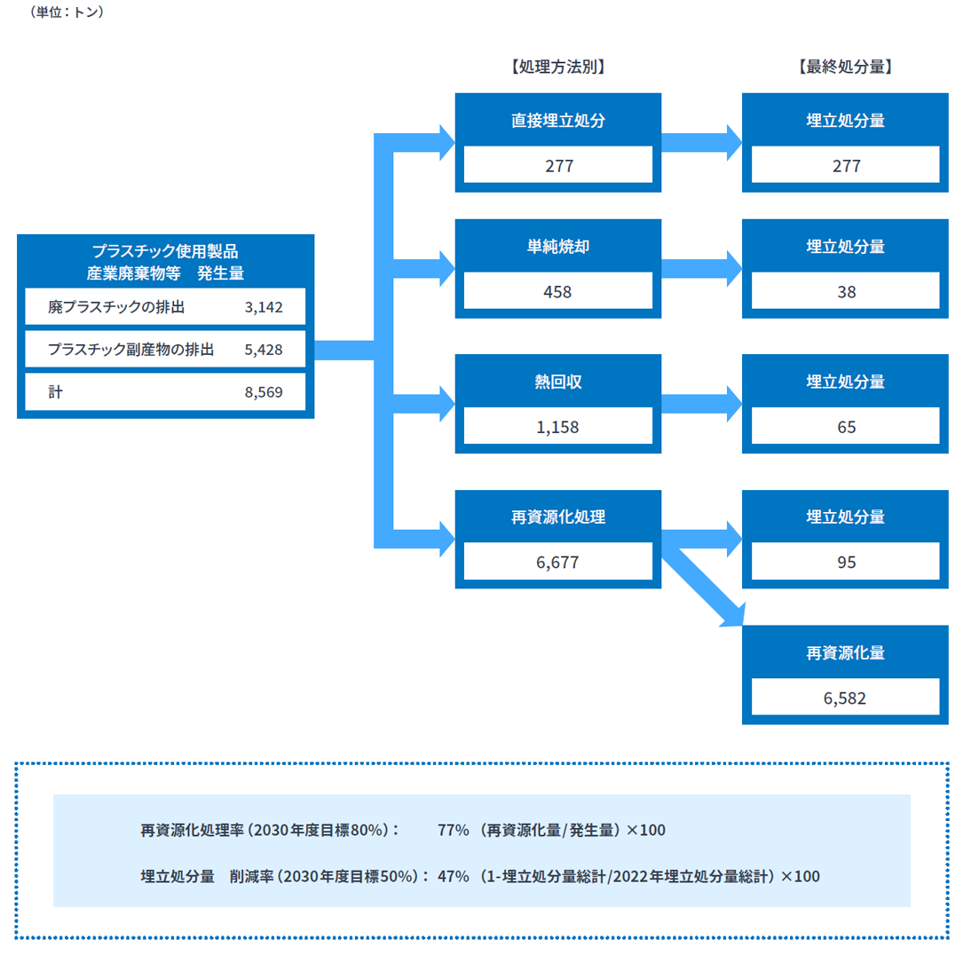 プラスチック資源のフロー