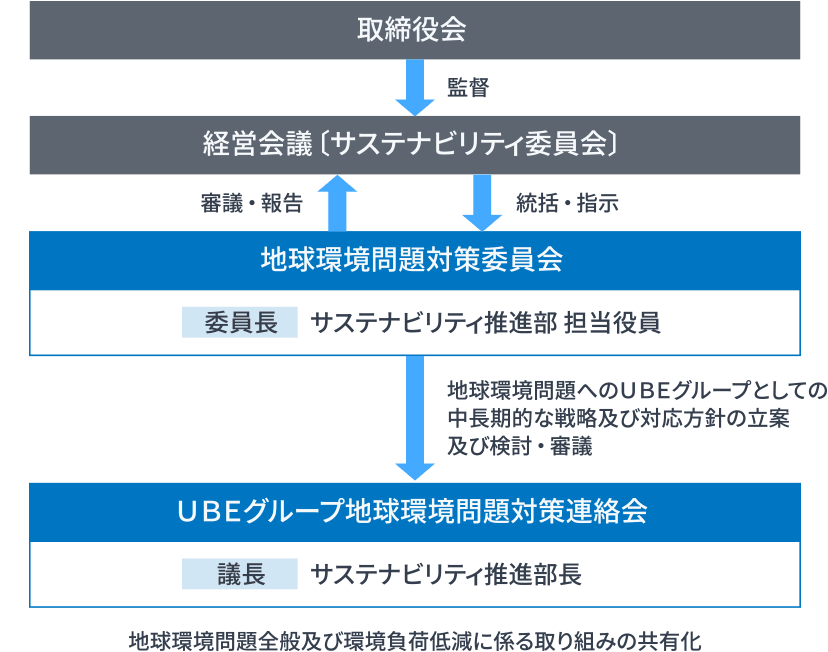 ガバナンス体制図