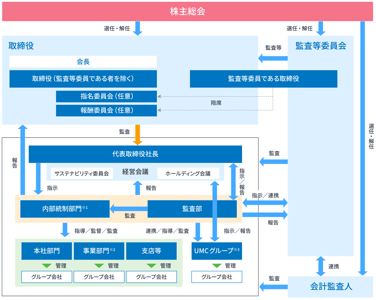 コーポレートガバナンスと内部統制