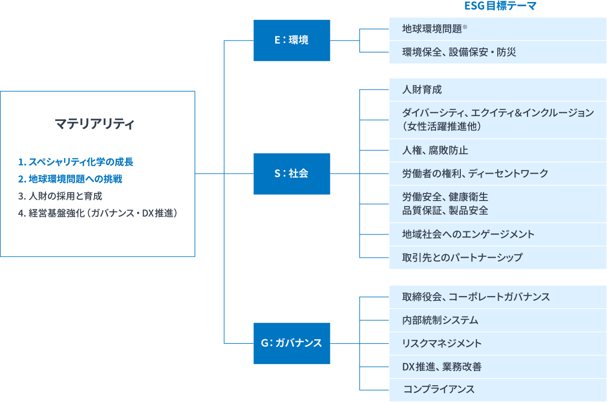 2024年度ESG目標のイメージ