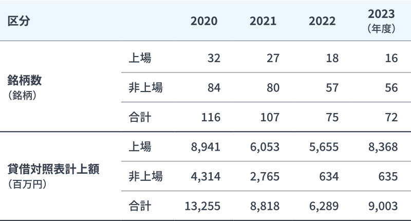 政策保有株の銘柄数および貸借対照表計上額