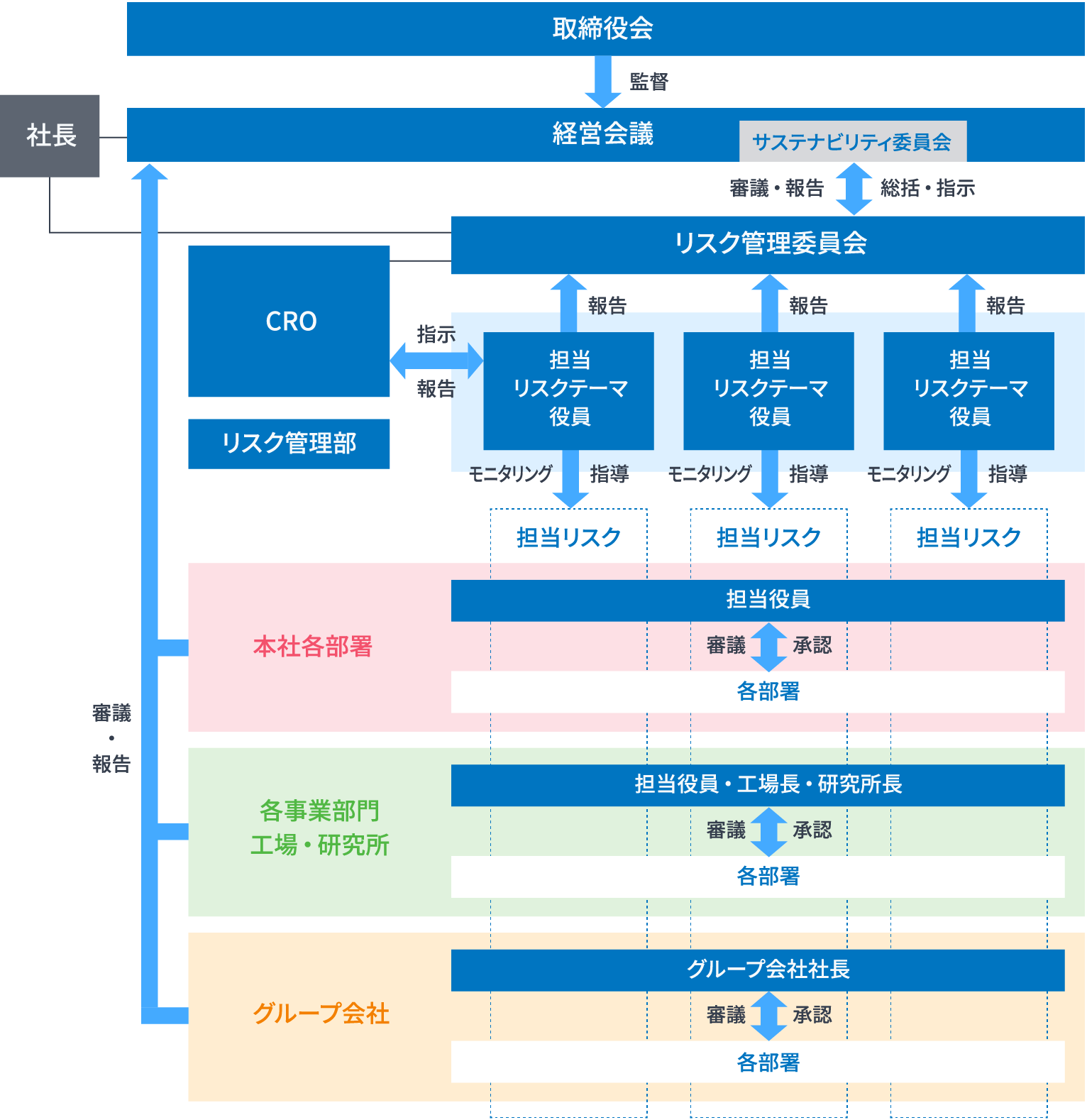 リスクマネジメントの体制