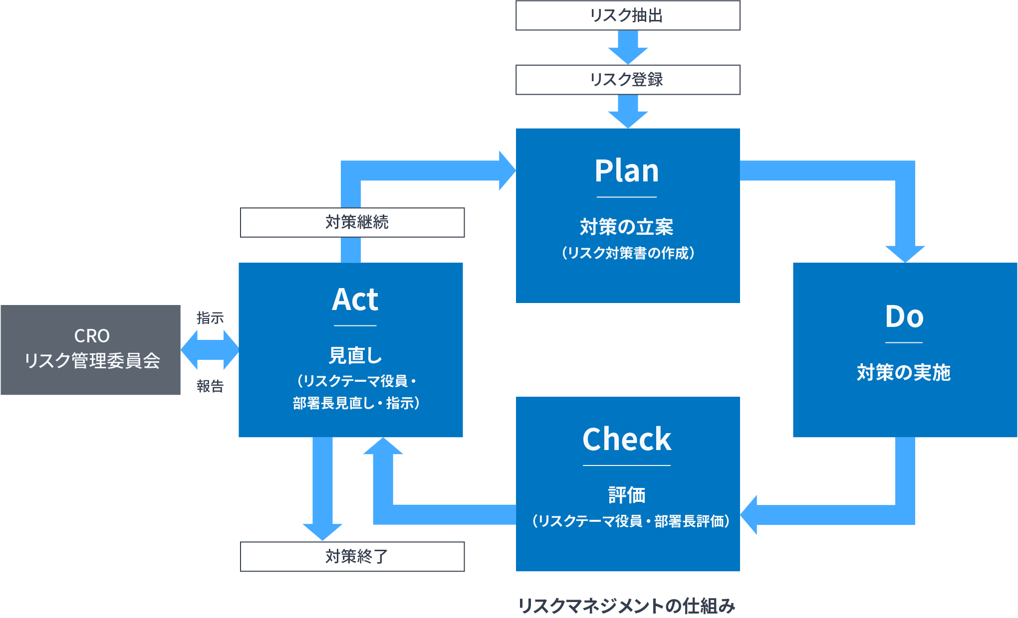 リスクマネジメントの仕組み