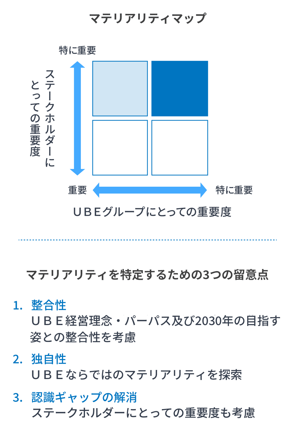 マテリアリティマップ／マテリアリティを特定するための３つの留意点