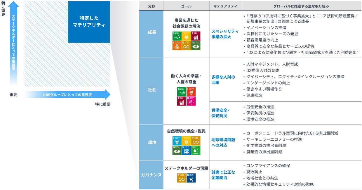 図：ＵＢＥのマテリアリティ