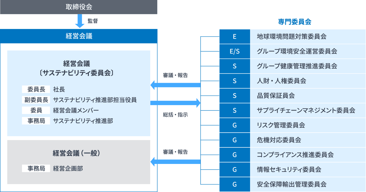 サステナビリティ推進体制について