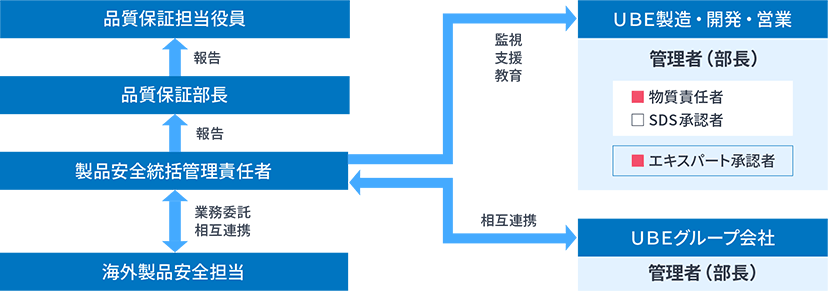 ＵＢＥ製品安全・化学物質管理体制