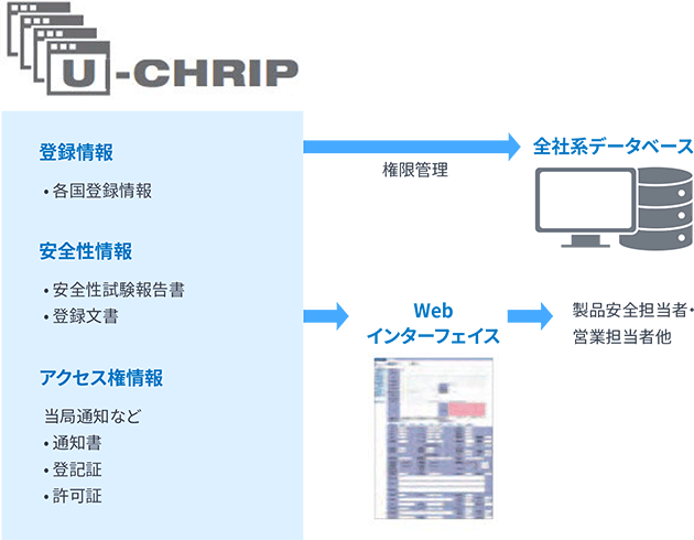 製品安全性への取り組み