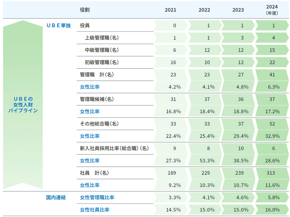 障害者雇用率(UBE単独)