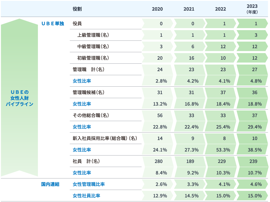 障害者雇用率（ＵＢＥ単独）