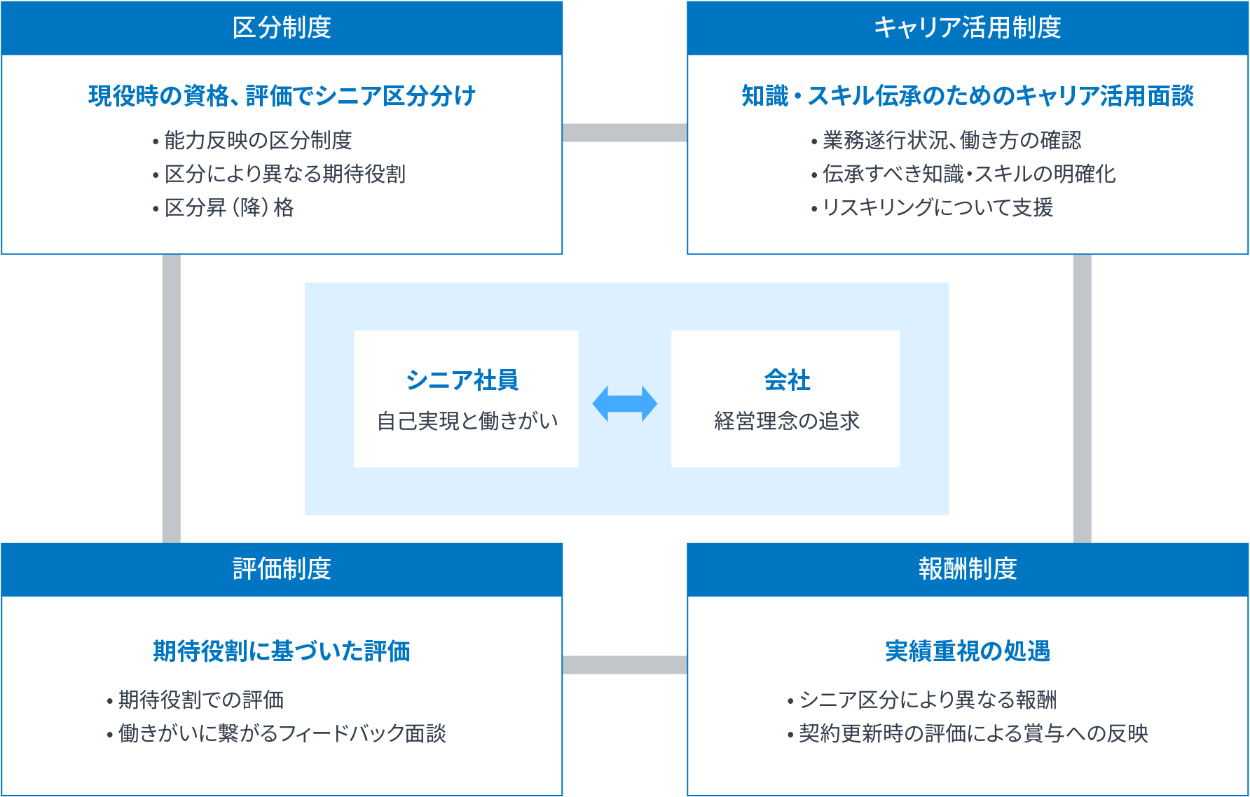 シニア社員人事制度体系図