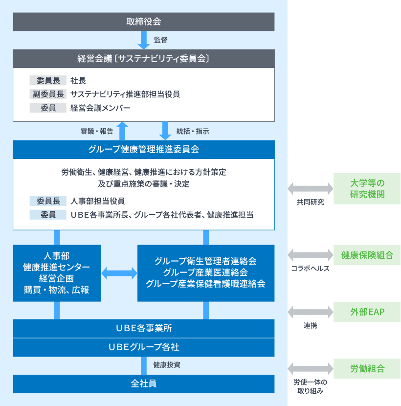 健康経営推進体制