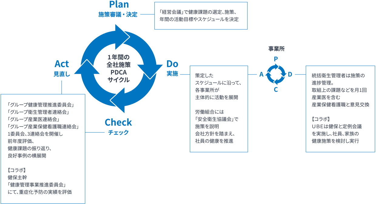 １年間の全社施策PDCAサイクル