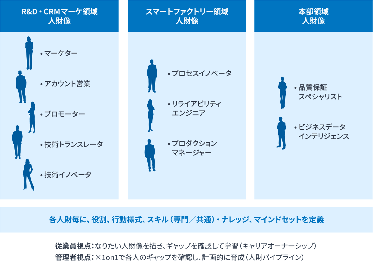 10人財像の定義