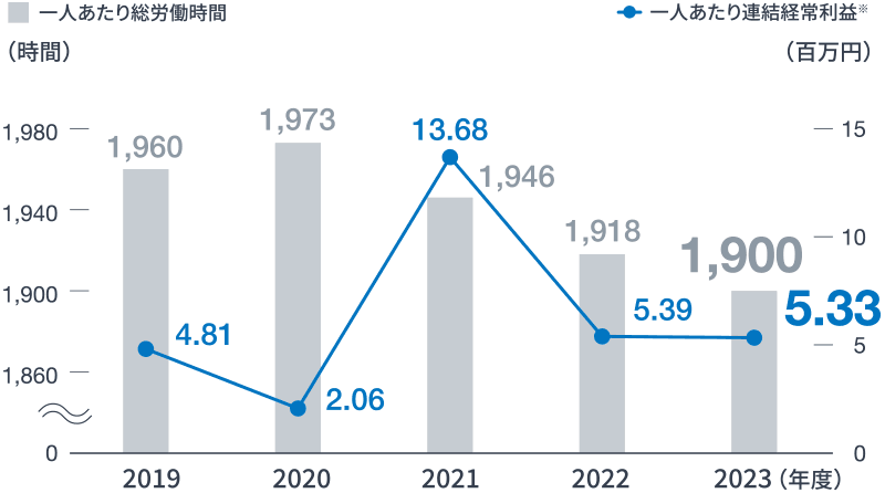 一人あたり連結経常利益と一人あたり総実労働時間