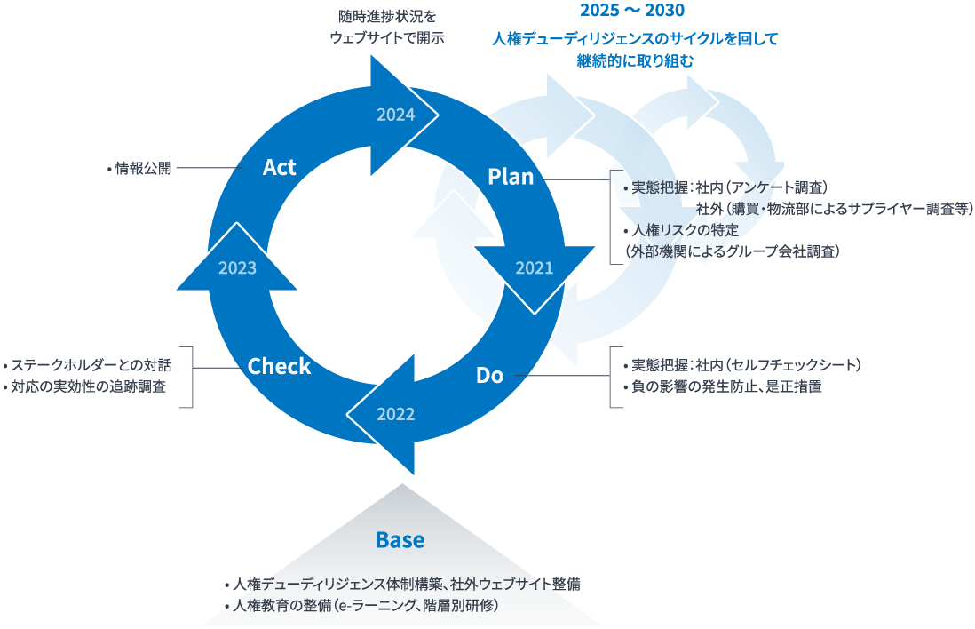 人権デューディリジェンスプロセス