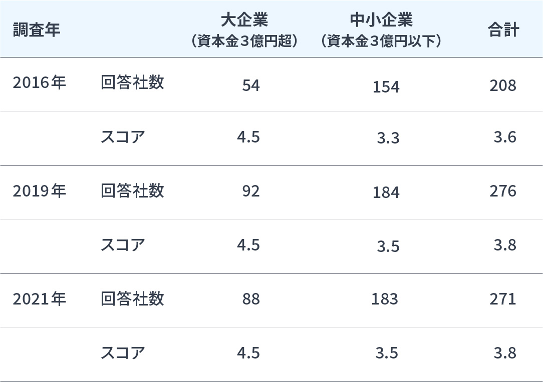 お取引先調査結果