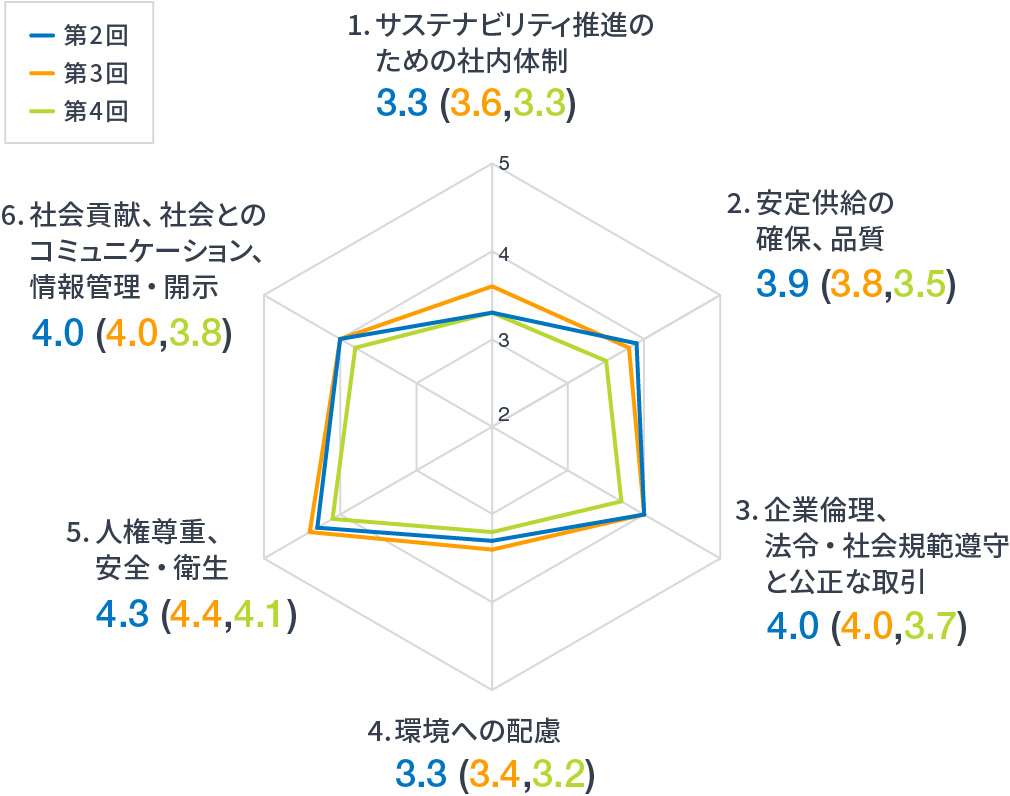 第4回と過去の回答比較（項目別レーダーチャート）