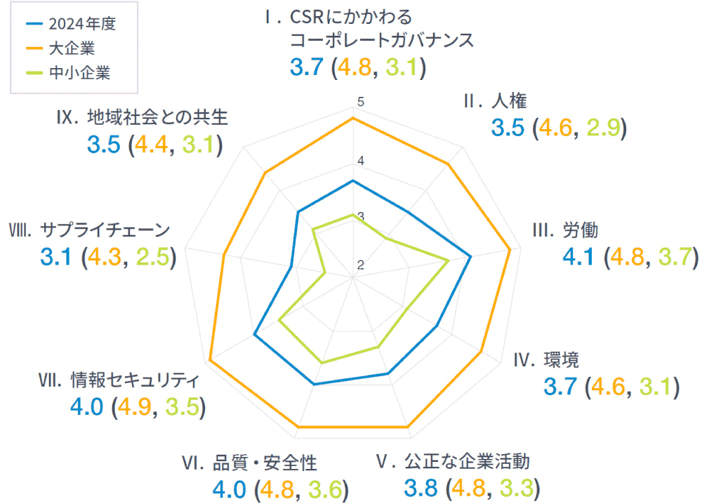 第5回 回答項目別レーダーチャート