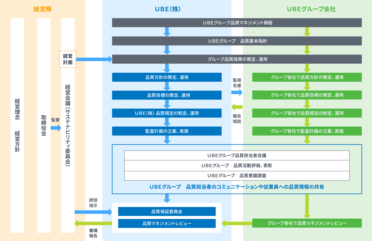 ＵＢＥグループ品質マネジメント体系の概要