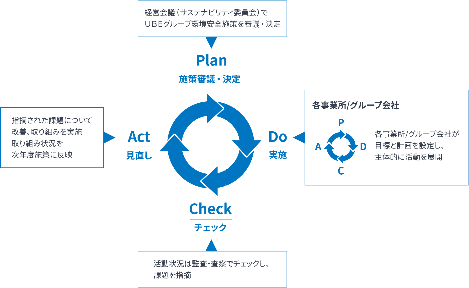 1年間の環境安全活動PDCAサイクル