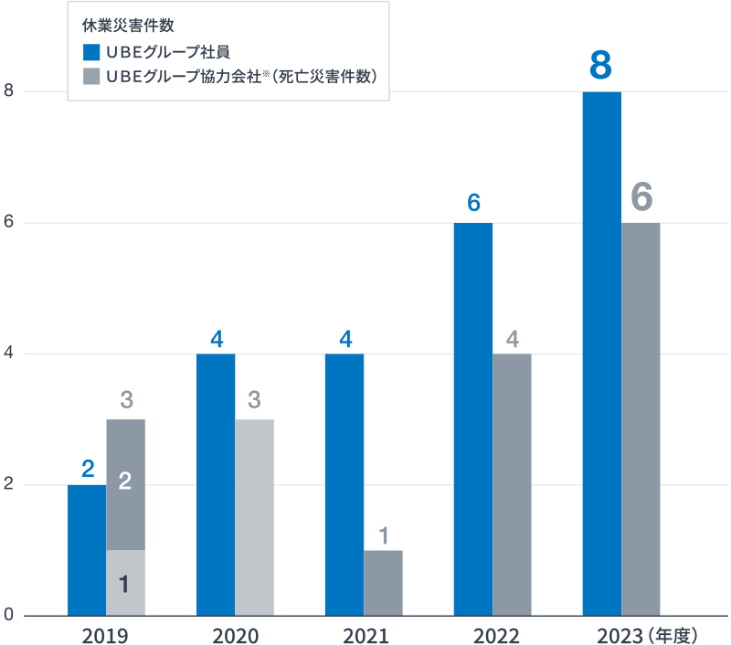 ＵＢＥグループ（国内）死亡・休業災害件数