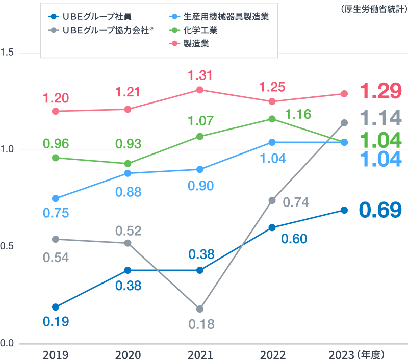 ＵＢＥグループの労働災害度数率