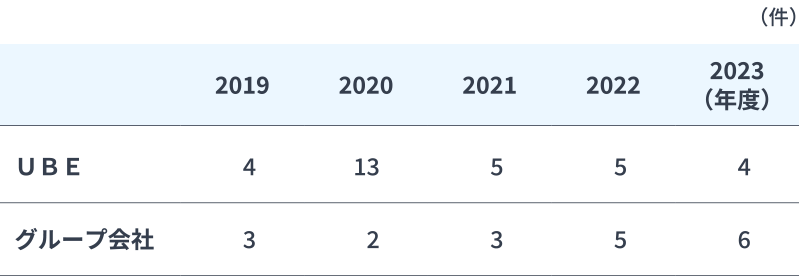 ＵＢＥグループ設備事故件数